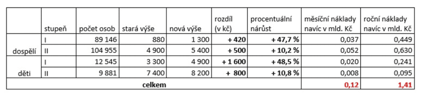 tabulka zobrazující navýšení příspěvku